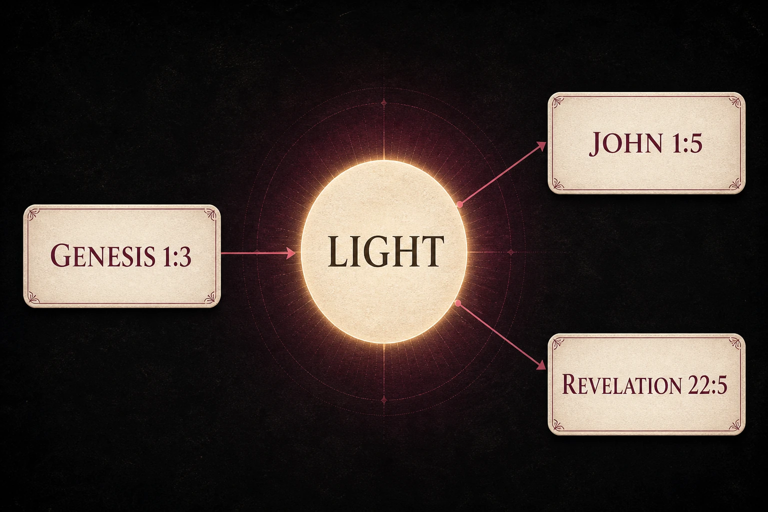 Concept Atlas connecting the theme of light across Genesis, John, and Revelation